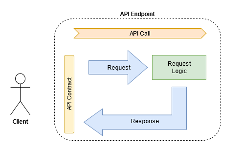 API Definition